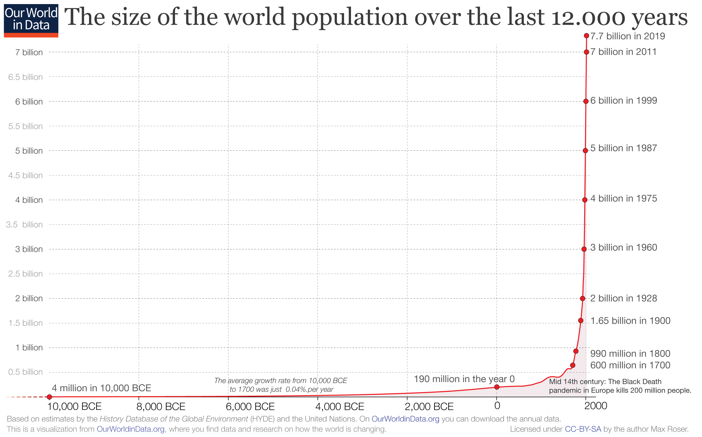 population